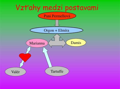 Schéma vzťahov medzi hlavnými postavami v románe