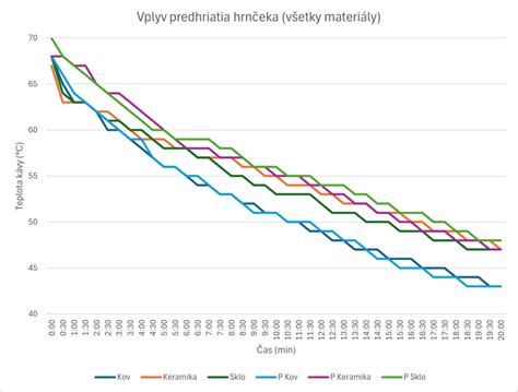 grafika porovnávajúca TPI pre rôzne materiály
