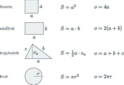Grafické znázornenie geometrického významu odmocniny: obsah štvorca (S) verzus dĺžka strany (√S)