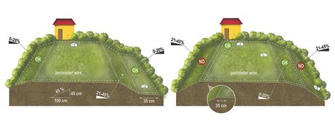 Schéma znázorňujúca vplyv regulátora na kvalitu trávnika a životnosť kosačky