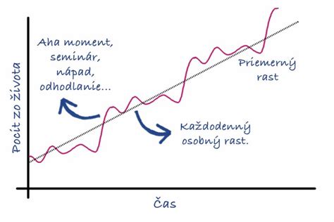 Graf s fázami rastu chilli papričiek a ich nárokmi