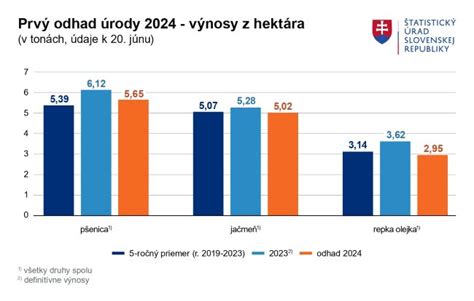 infografika zobrazujúca pokles úrody obilnín na Slovensku v porovnaní s predchádzajúcim rokom