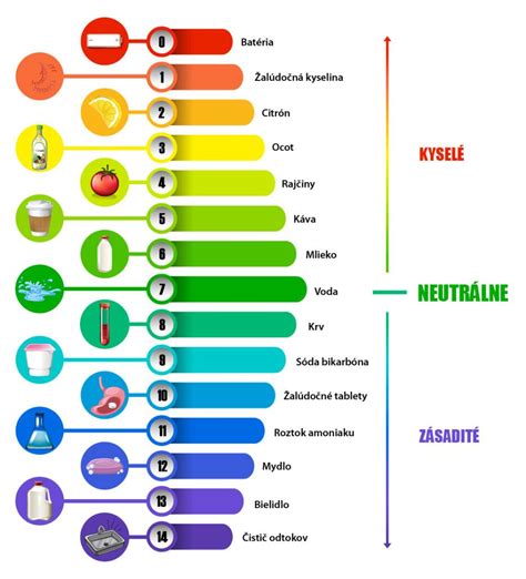 Infografika porovnania substrátov podľa pH (kyslomilné vs. neutrálne rastliny)