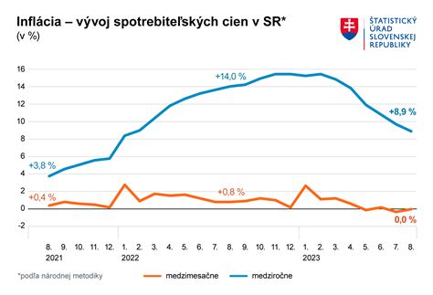 graf porovnávajúci rast cien cigariet a tabaku v dôsledku zvýšenia spotrebnej dane
