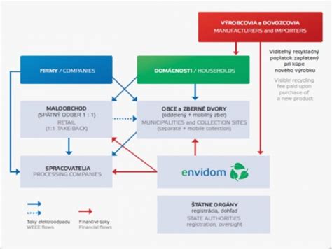 Infografika zobrazujúca proces zberu dát v digitálnom marketingu s použitím GTM a GA4