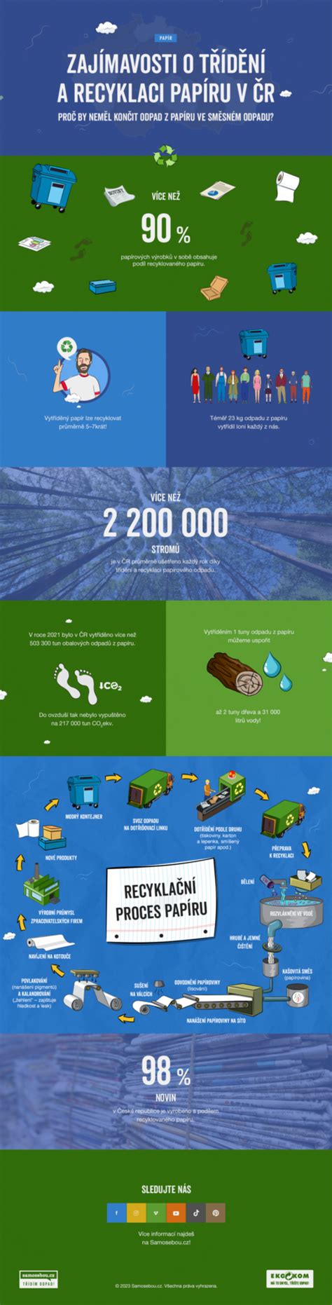 infografika o typoch hnedého a zeleného odpadu