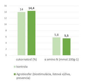 Graf porovnávajúci výnosy cukrovej repy v ekologickom a konvenčnom systéme