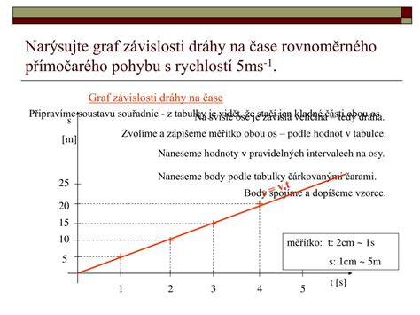 Graf závislosti dostupnosti živín od pH pôdy