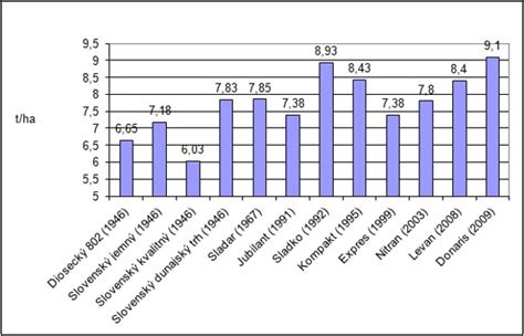 Graf zobrazujúci priemernú hmotnosť tisícich zŕn slovenských odrôd jačmeňa v rokoch 2011-2012