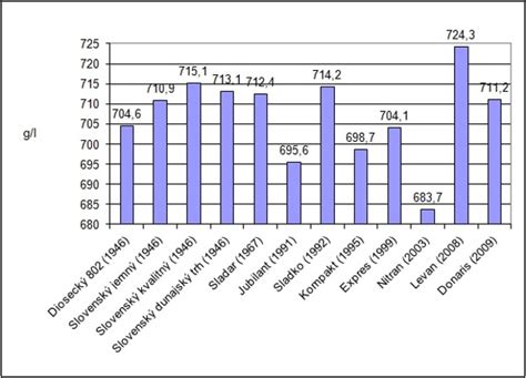 Graf zobrazujúci priemernú objemovú hmotnosť zrna slovenských odrôd jačmeňa v rokoch 2011-2012