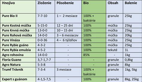 Tabuľka porovnávajúca organické a minerálne hnojivá
