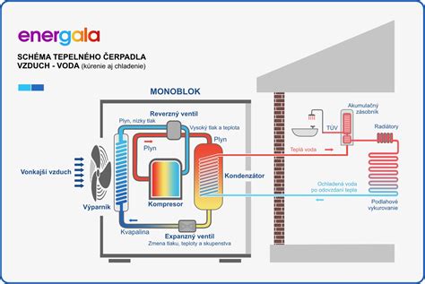 Schéma: Princíp samospádu a závislosť tlaku od výšky IBC kontajnera