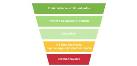 schéma: hierarchia nakladania s odpadom (prevencia, príprava na opätovné použitie, recyklácia, iné zhodnocovanie, zneškodňovanie)