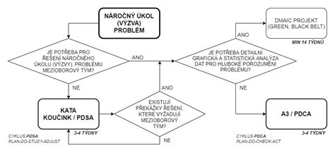 Schéma: postup diagnostiky problému s trávnikom