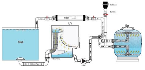 Schéma zapojenia filtrácie a prevzdušňovacieho systému v modernom koi jazierku