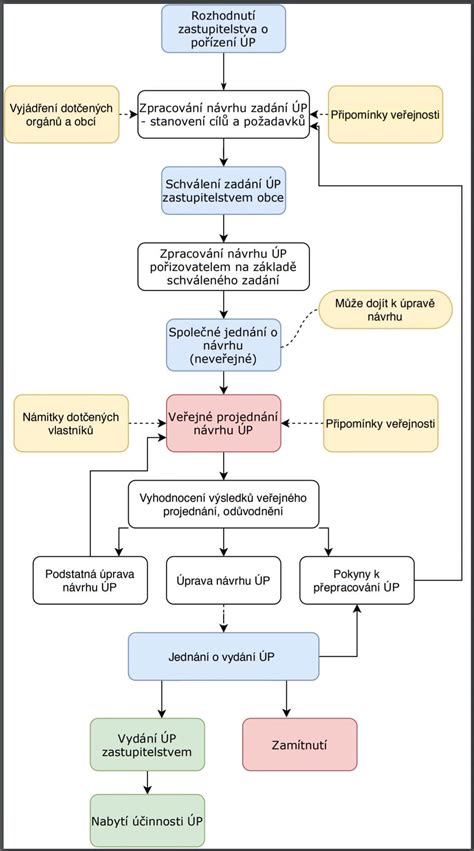 schéma: postup výsevu semien ihličnanov