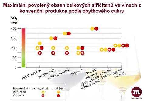 infografika znázorňujúca proces premeny cukru na alkohol a rozdelenie vín podľa obsahu zvyškového cukru