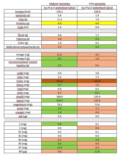 Infografika: Porovnanie nutričných hodnôt semienok a klíčkov