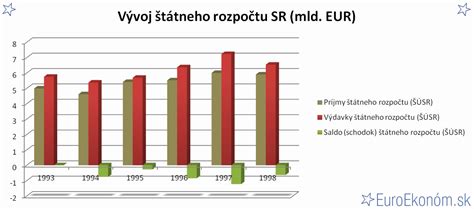 Schéma rozdelenia dotácií z európskych fondov (EPZF, EPFRV) a štátneho rozpočtu SR pre poľnohospodárov.