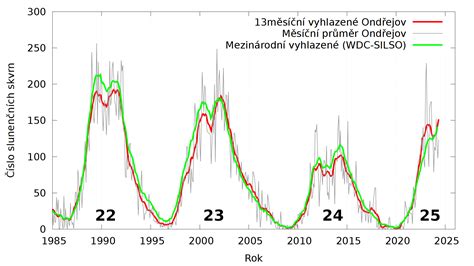 Schéma rastového cyklu odrody ARTIMUS v závislosti od klimatických podmienok a agrotechniky