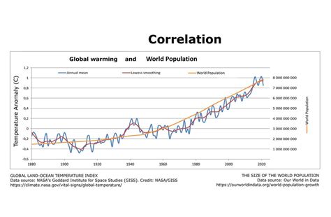 infografika zobrazujúca rast svetovej populácie a zároveň rast produkcie CO2 a globálnych teplôt