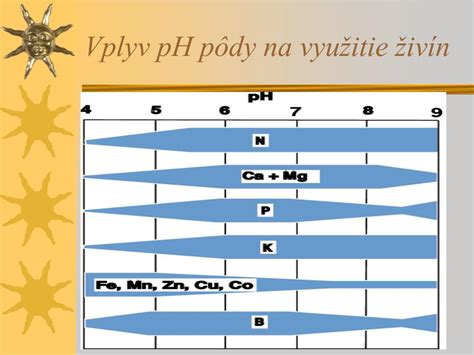 Infografika zobrazujúca vplyv pH pôdy na využiteľnosť jednotlivých živín (N, P, K, Ca, Mg, mikroelementy)