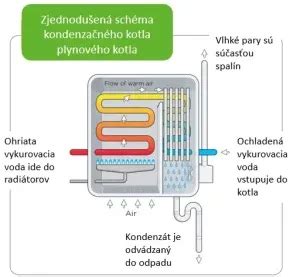 Ilustrácia moderného kondenzačného plynového kotla
