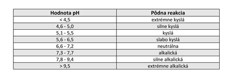 Infografika ideálneho zloženia pôdy a pH pre pestovanie aktinídie