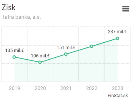 infografika alebo graf finančných ukazovateľov spoločnosti za rok 2024 (výnosy, zisk, zadlženosť, vlastný kapitál)