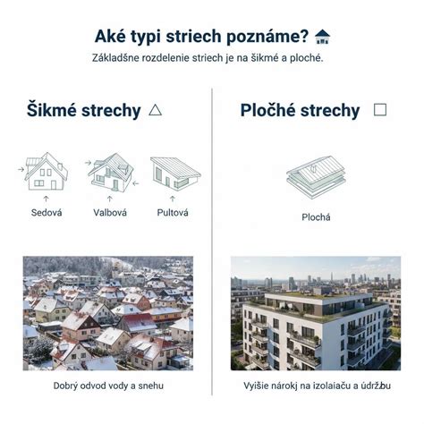Ilustrácia rôznych typov striech (pultová, sedlová, plochá)