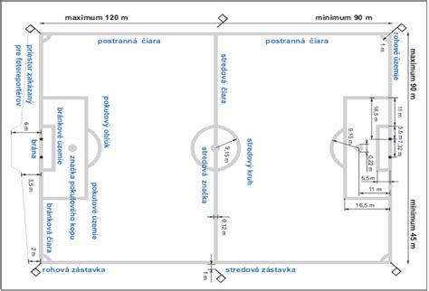 Schéma štandardného futbalového ihriska s vyznačenými zónami a čiarami