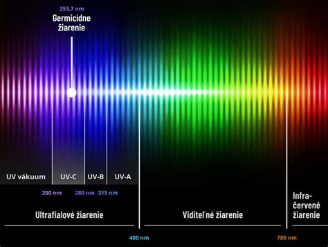 Infografika: spektrum UV žiarenia a jeho účinky na mikroorganizmy