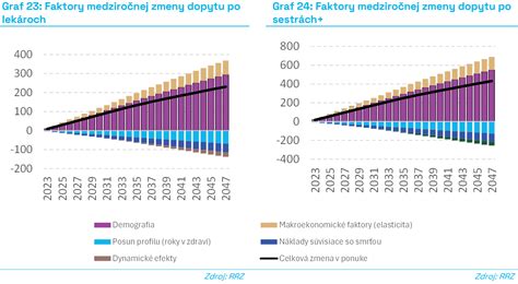 vizualizácia rastu dopytu po záhradníckych službách