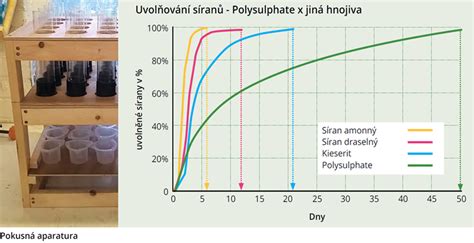 Schéma znázorňujúca proces triedenia granulovaného hnojiva NPK