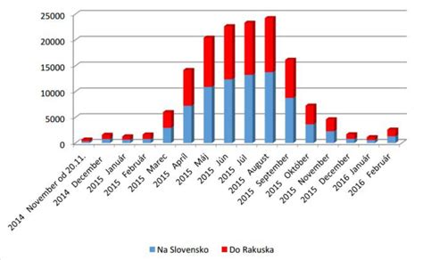 Graf znázorňujúci ideálne podmienky počasia na postrek herbicídmi (slnko, bezvetrie, nízka teplota).