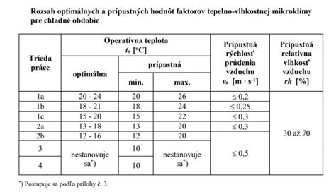 Schéma optimálnych podmienok sušenia: teplota 17-20 °C, vlhkosť 45-55 %, tmavé a vetrané prostredie