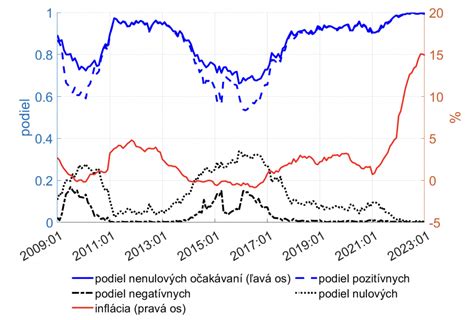 graf porovnávajúci jednoduchosť podnikania v krajinách