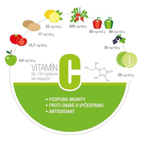 schéma: nutričné zloženie čiernych ríbezlí - vitamín C, železo, flavonoidy