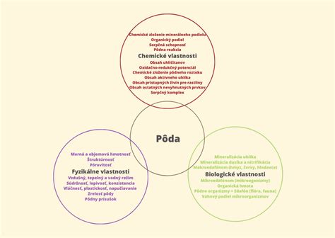 Infografika znázorňujúca rôzne typy pôd a ich vlastnosti.