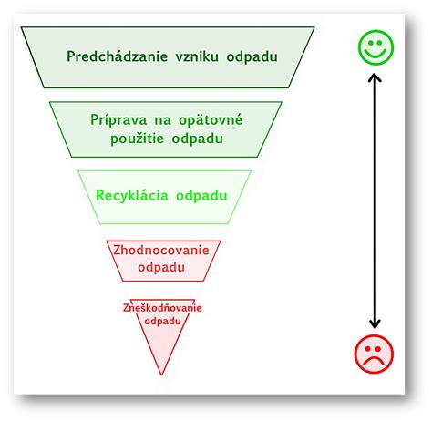 Grafické znázornenie hierarchie odpadového hospodárstva podľa Smernice EÚ 2008/98