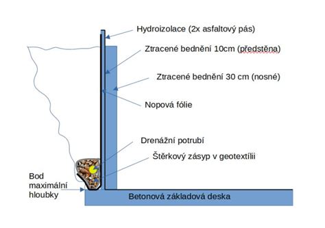 Schéma znázorňujúca správnu drenáž v kvetináči so substrátom pre sukulenty