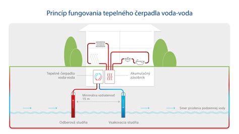 Ilustrácia princípu fungovania záhradného čerpadla