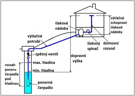 Schéma ponorného čerpadla v studni