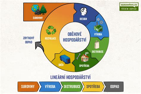 Ilustrácia cyklu recyklácie odpadu pomocou hmyzu
