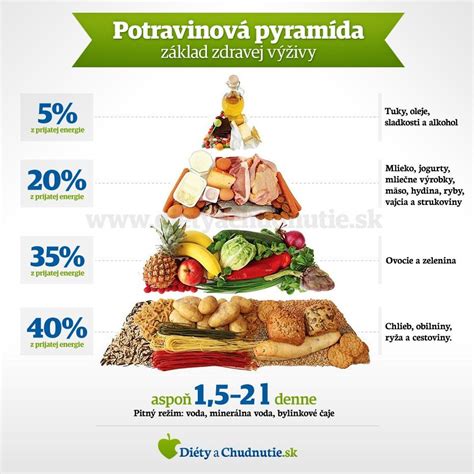 Infografika znázorňujúca zloženie modernej stravy a jej potenciálny vplyv na bioodpad