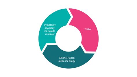Infografika znázorňujúca fázy odvykacej kúry od návykových látok