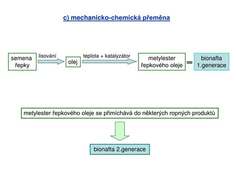 Schéma znázorňujúca proces zeleného hnojenia: výsev, rast, zapracovanie do pôdy a následný rozklad biomasy