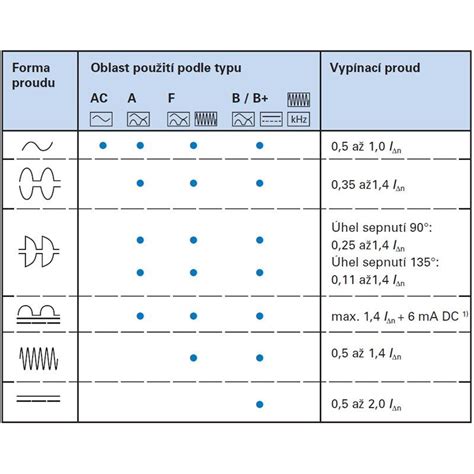 Infografika porovnávajúca rôzne typy trávnych zmesí a ich použitie