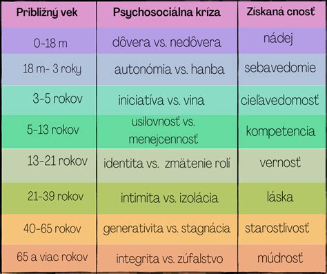 Schéma znázorňujúca štádiá vývoja púčikov pre správne načasovanie postreku
