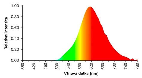 Infografika svetelného spektra: vplyv modrého svetla na rast listov a červeného na kvitnutie